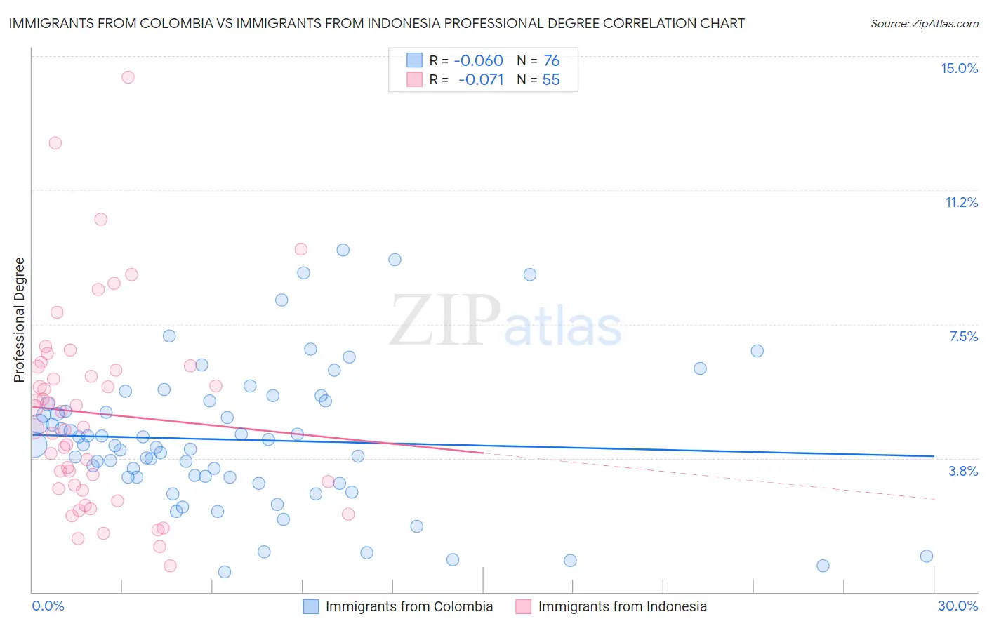Immigrants from Colombia vs Immigrants from Indonesia Professional Degree
