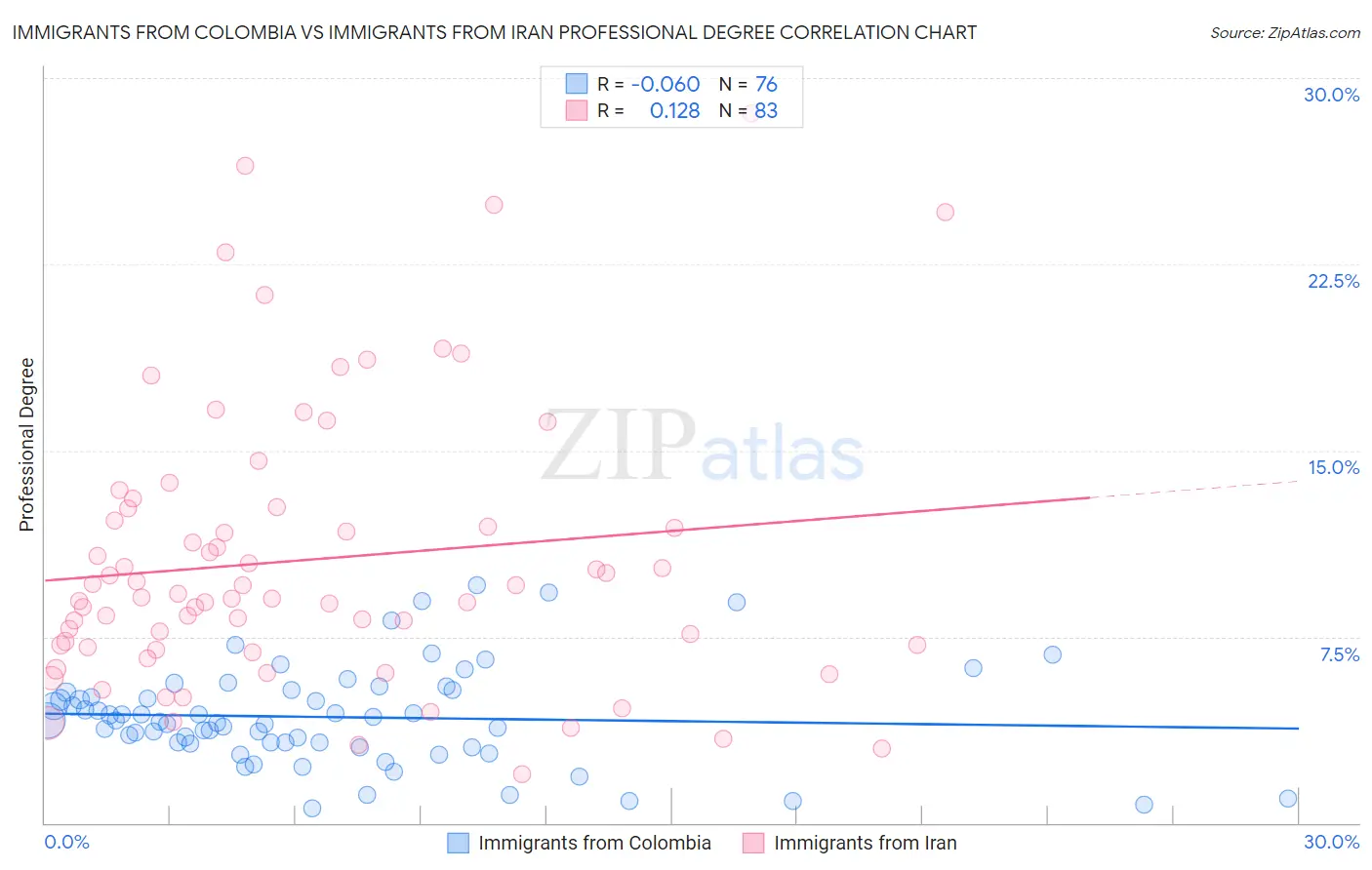 Immigrants from Colombia vs Immigrants from Iran Professional Degree