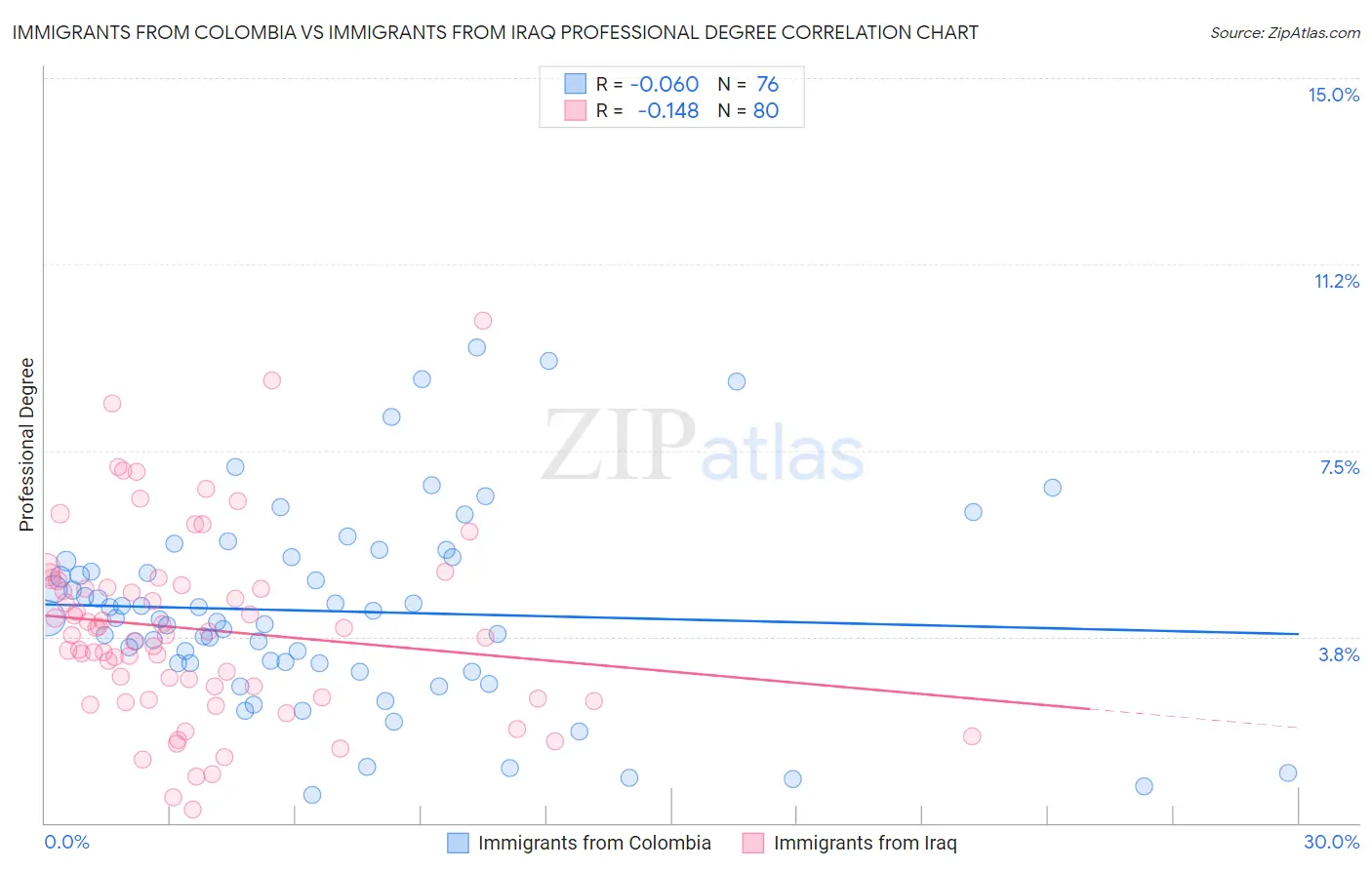 Immigrants from Colombia vs Immigrants from Iraq Professional Degree