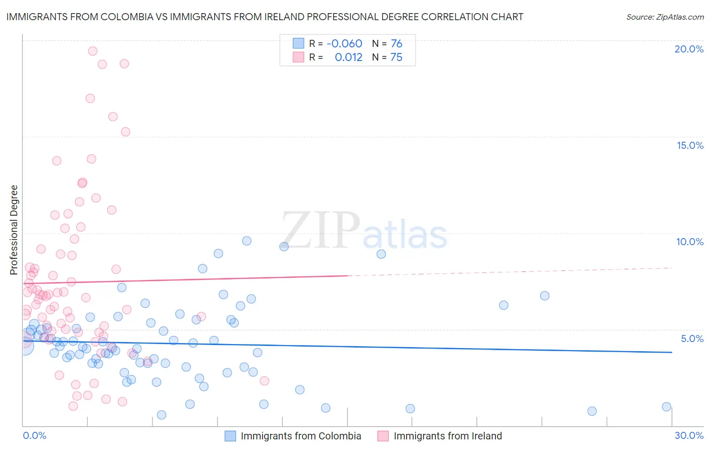 Immigrants from Colombia vs Immigrants from Ireland Professional Degree
