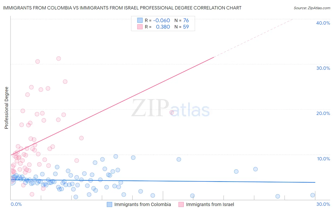 Immigrants from Colombia vs Immigrants from Israel Professional Degree