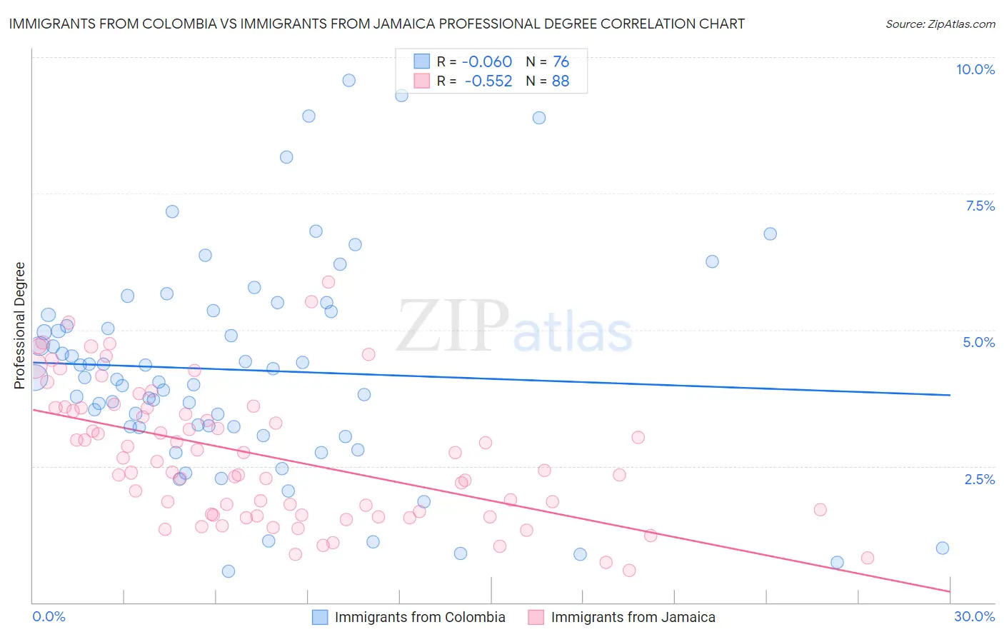 Immigrants from Colombia vs Immigrants from Jamaica Professional Degree