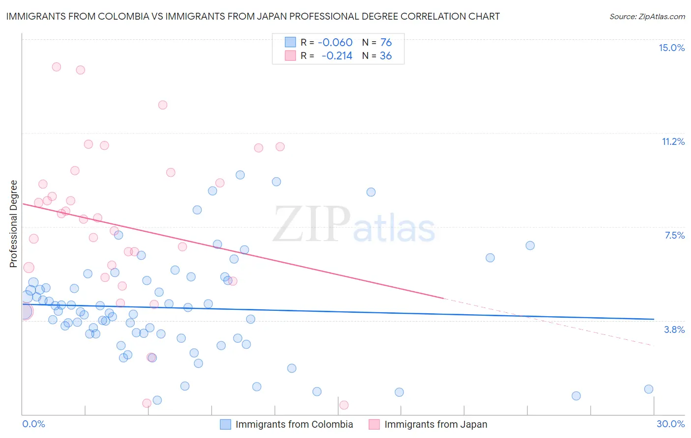 Immigrants from Colombia vs Immigrants from Japan Professional Degree