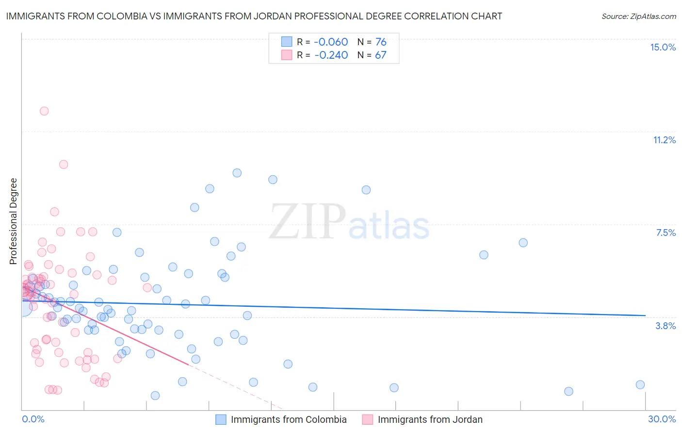 Immigrants from Colombia vs Immigrants from Jordan Professional Degree