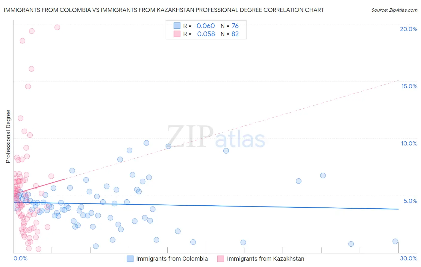 Immigrants from Colombia vs Immigrants from Kazakhstan Professional Degree