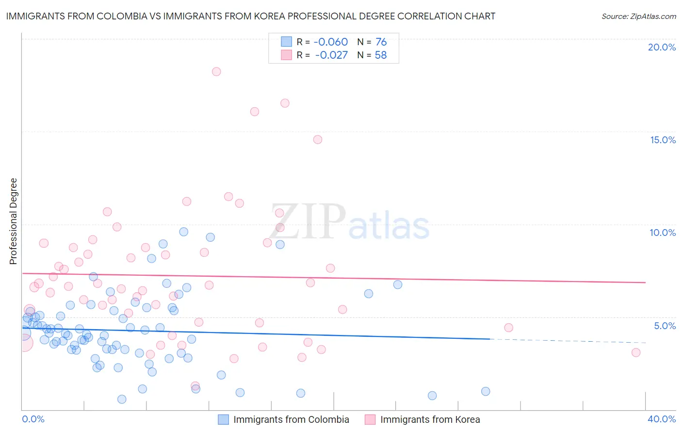 Immigrants from Colombia vs Immigrants from Korea Professional Degree