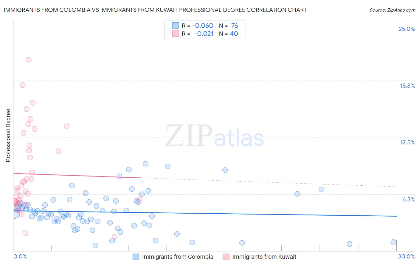 Immigrants from Colombia vs Immigrants from Kuwait Professional Degree