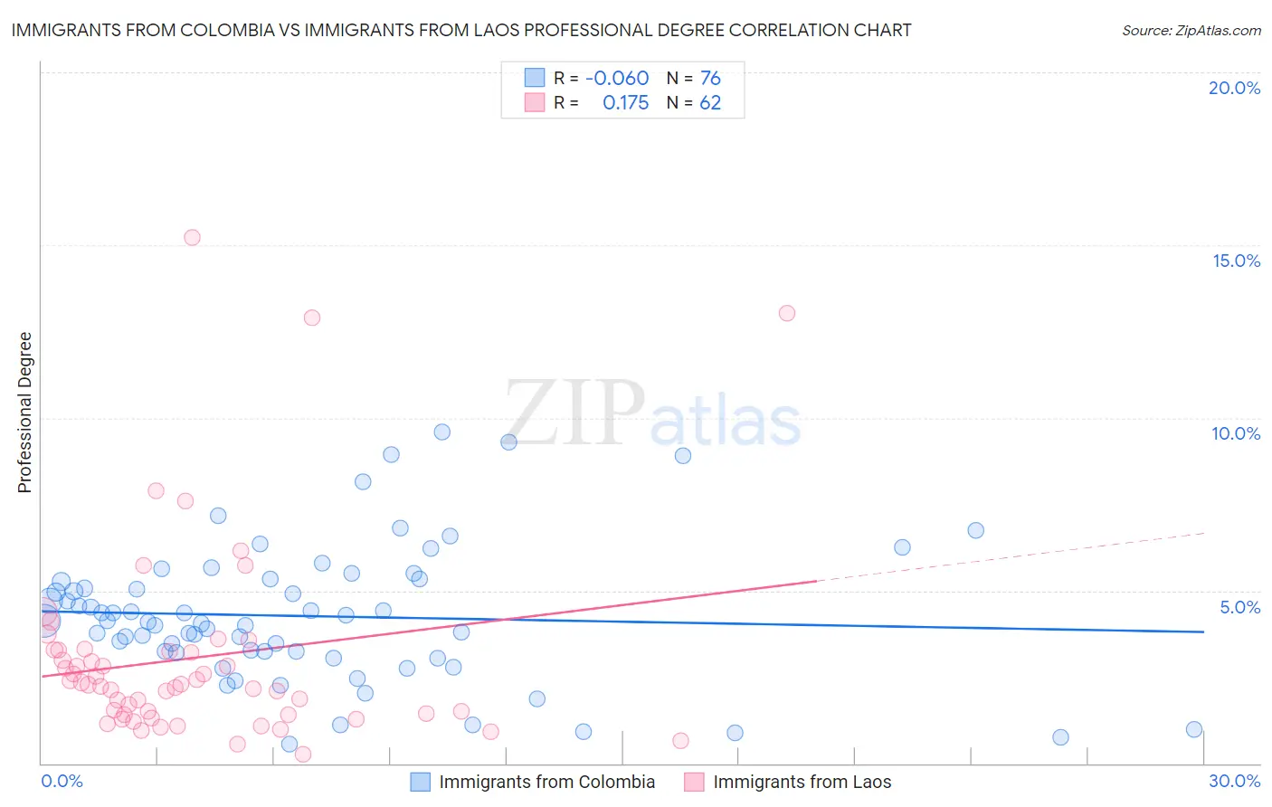 Immigrants from Colombia vs Immigrants from Laos Professional Degree