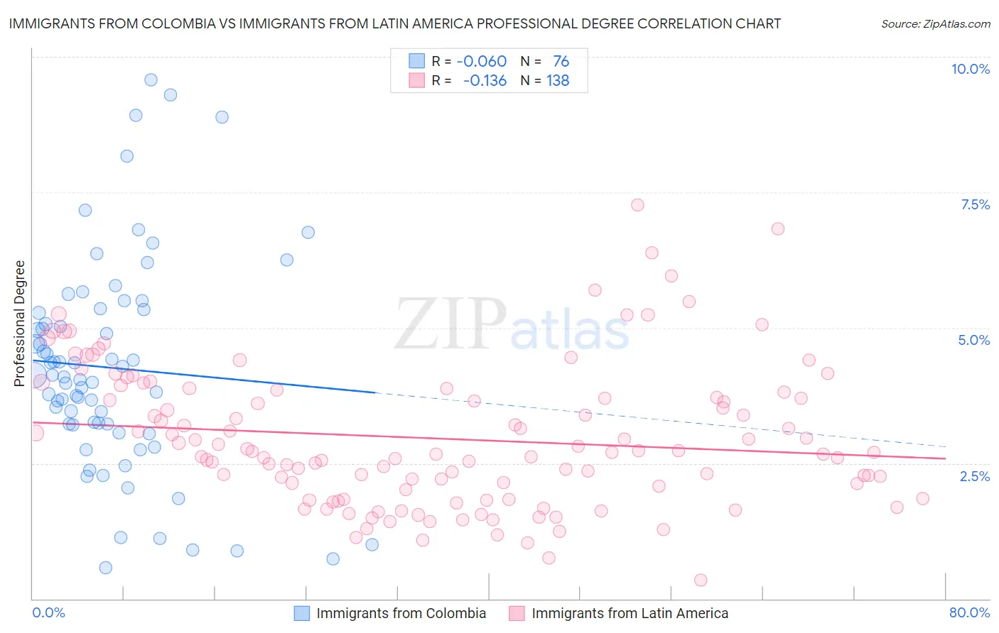 Immigrants from Colombia vs Immigrants from Latin America Professional Degree