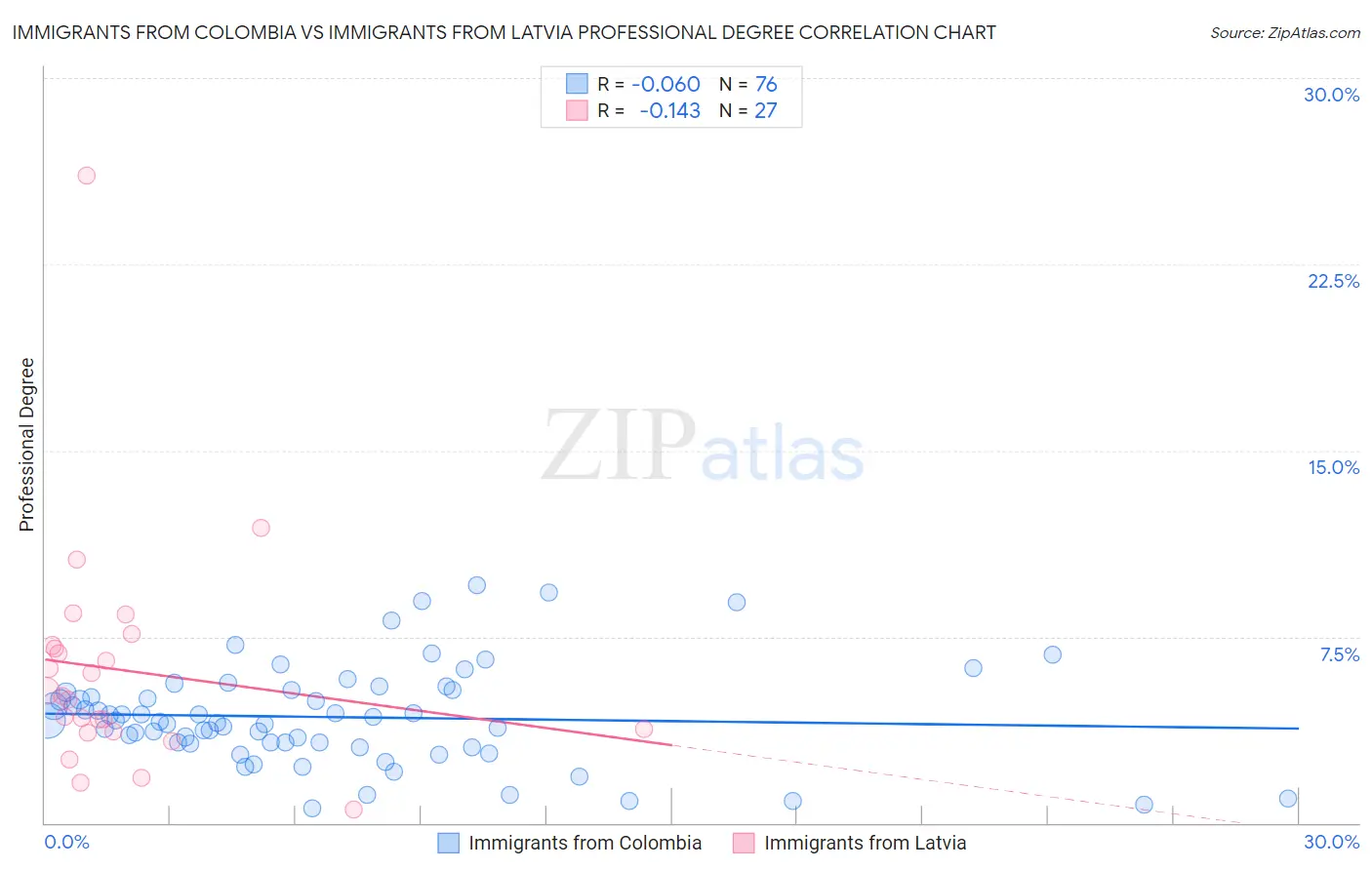 Immigrants from Colombia vs Immigrants from Latvia Professional Degree