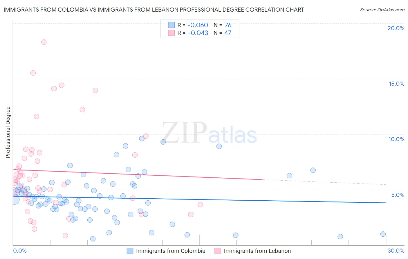Immigrants from Colombia vs Immigrants from Lebanon Professional Degree