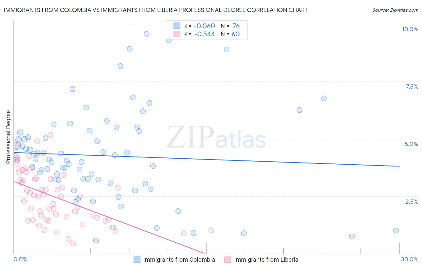 Immigrants from Colombia vs Immigrants from Liberia Professional Degree