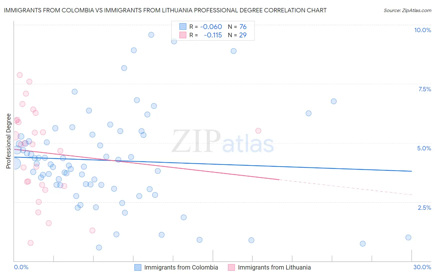 Immigrants from Colombia vs Immigrants from Lithuania Professional Degree