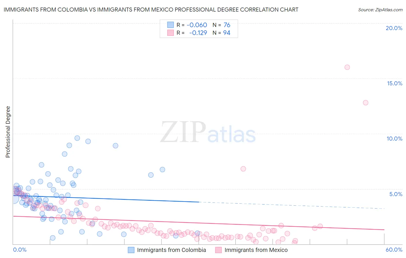 Immigrants from Colombia vs Immigrants from Mexico Professional Degree