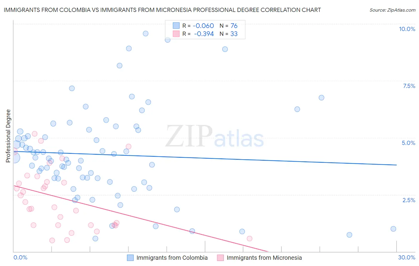 Immigrants from Colombia vs Immigrants from Micronesia Professional Degree
