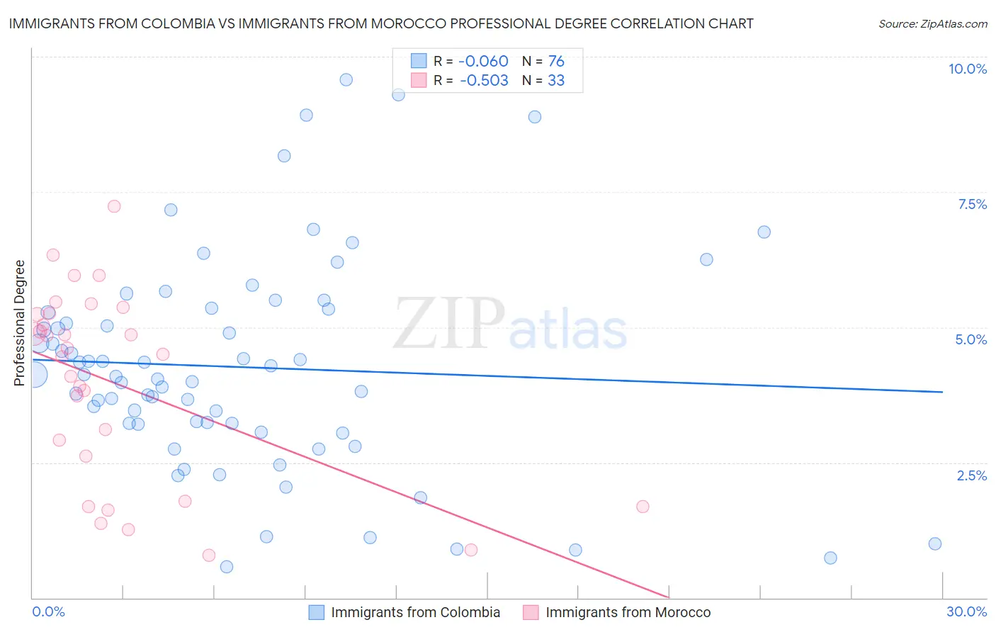 Immigrants from Colombia vs Immigrants from Morocco Professional Degree