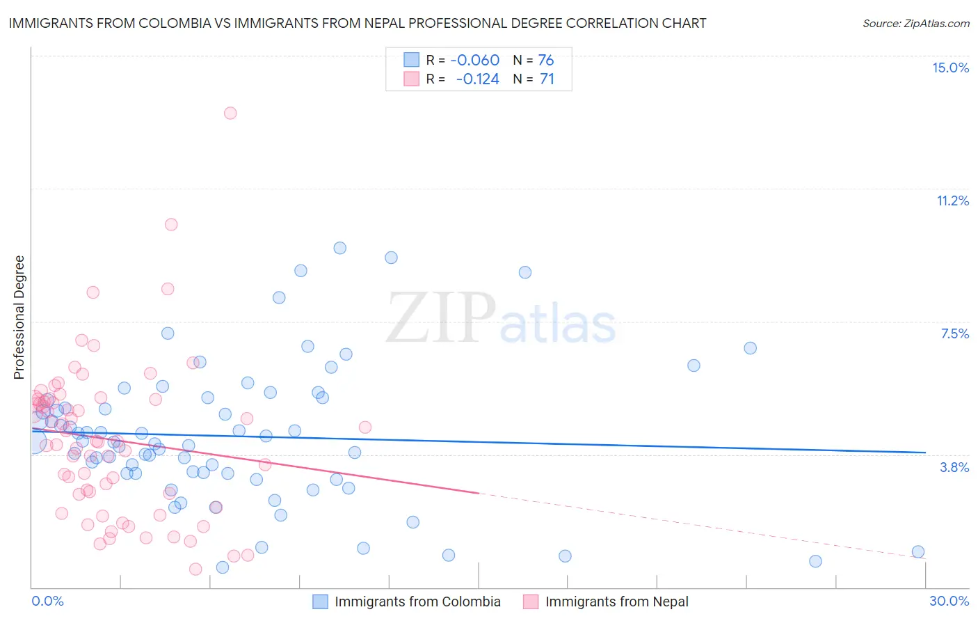 Immigrants from Colombia vs Immigrants from Nepal Professional Degree