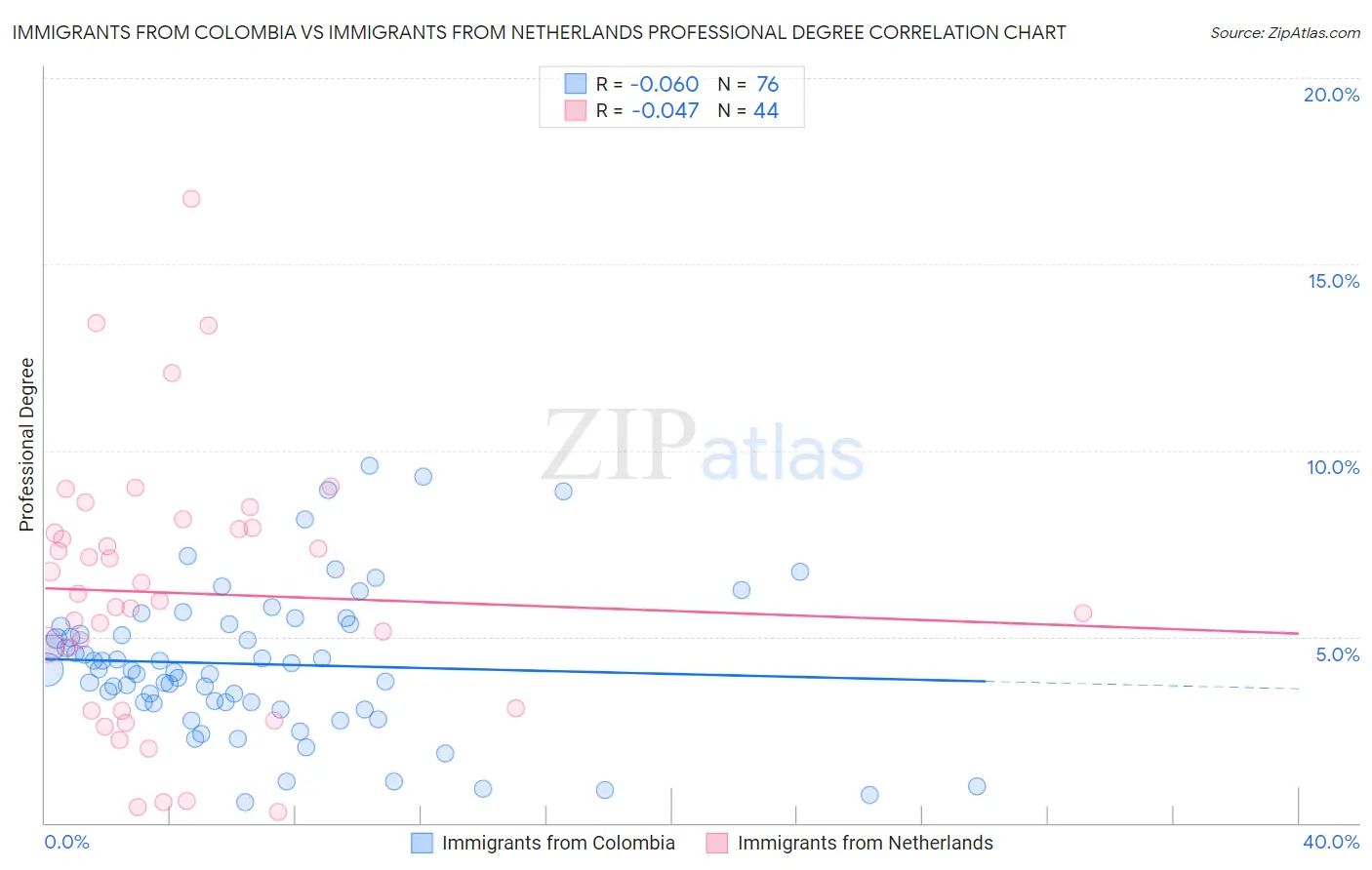 Immigrants from Colombia vs Immigrants from Netherlands Professional Degree