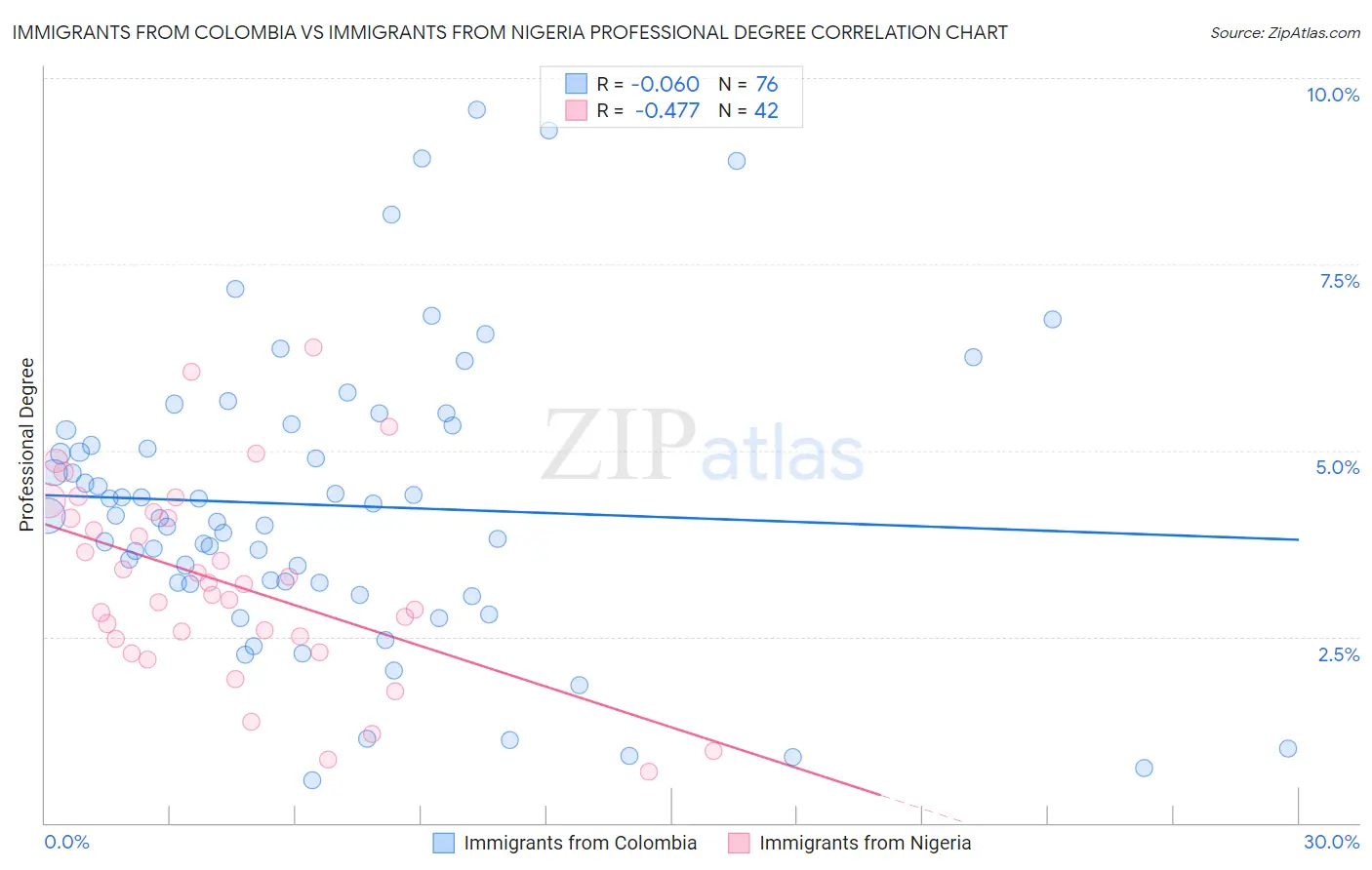 Immigrants from Colombia vs Immigrants from Nigeria Professional Degree