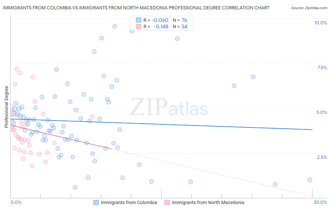 Immigrants from Colombia vs Immigrants from North Macedonia Professional Degree