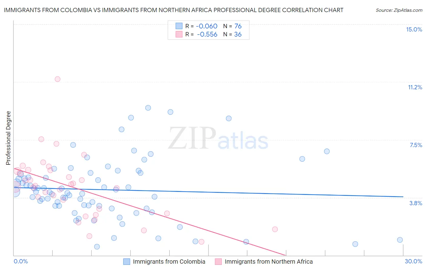 Immigrants from Colombia vs Immigrants from Northern Africa Professional Degree