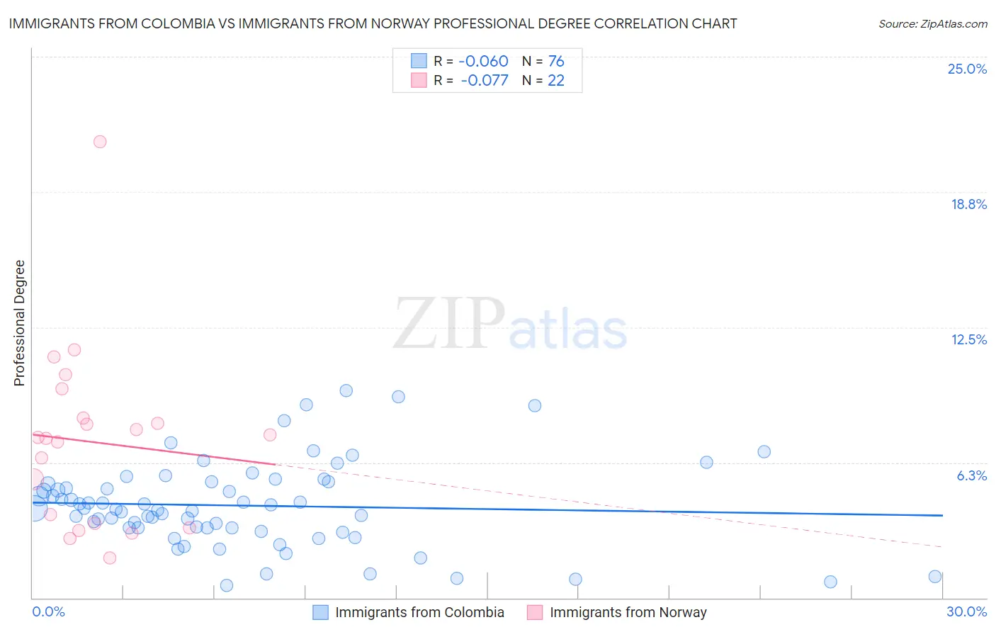 Immigrants from Colombia vs Immigrants from Norway Professional Degree