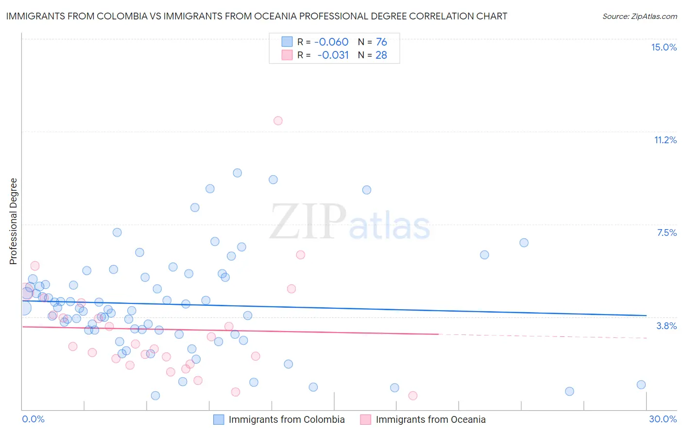 Immigrants from Colombia vs Immigrants from Oceania Professional Degree