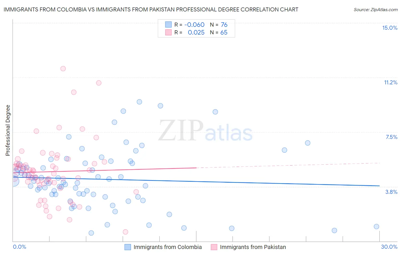 Immigrants from Colombia vs Immigrants from Pakistan Professional Degree
