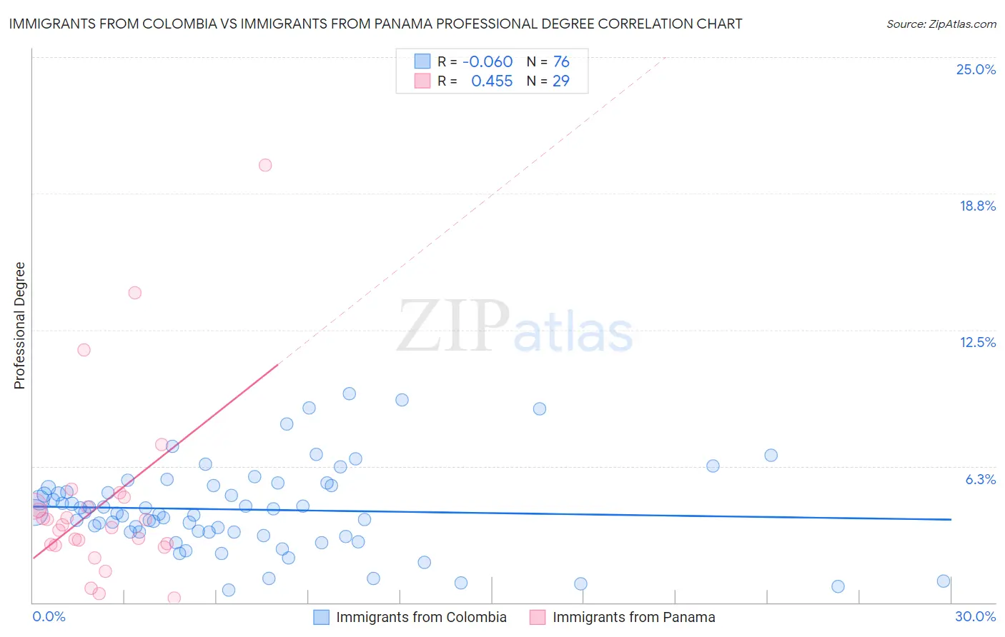 Immigrants from Colombia vs Immigrants from Panama Professional Degree