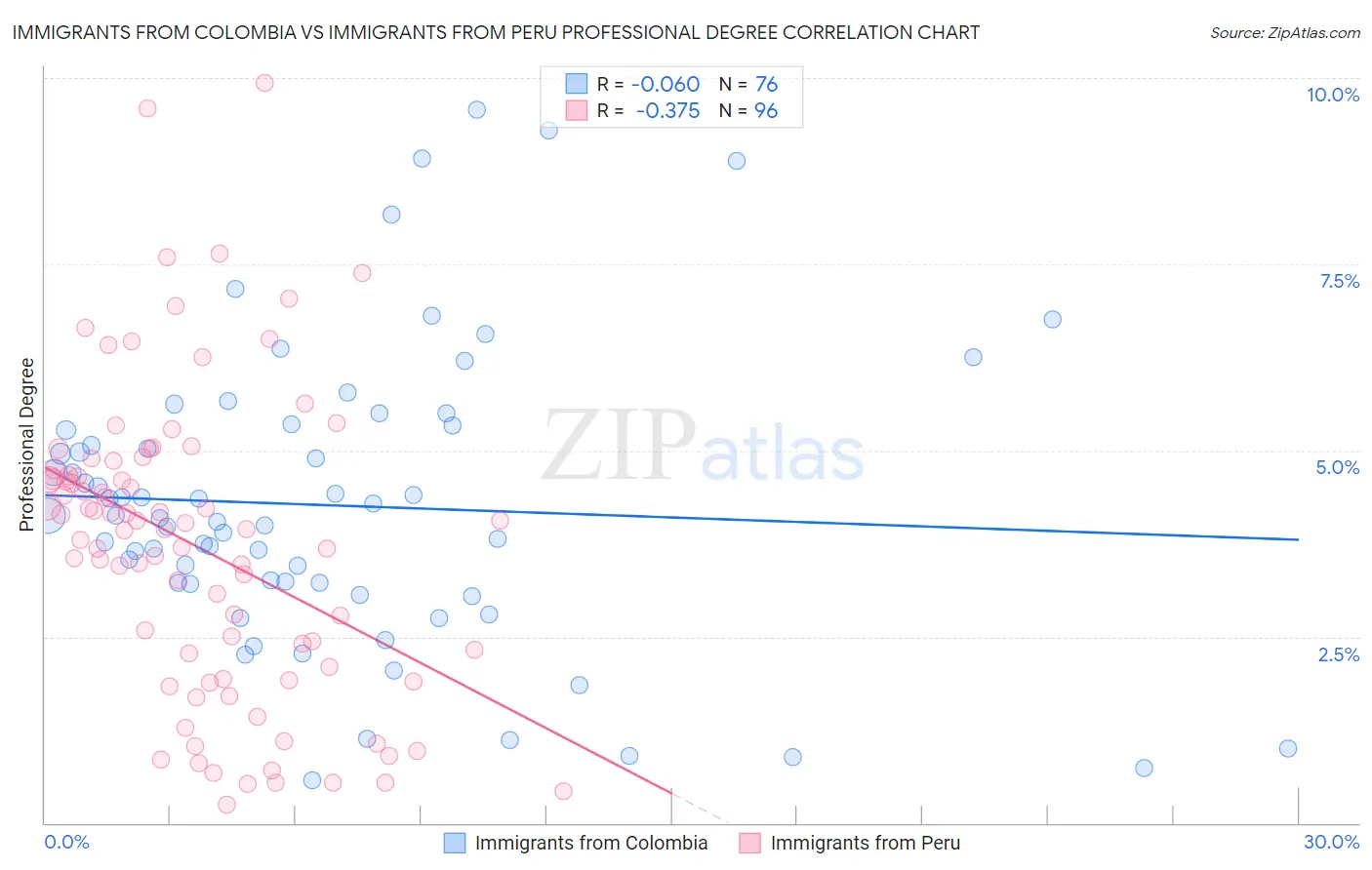 Immigrants from Colombia vs Immigrants from Peru Professional Degree