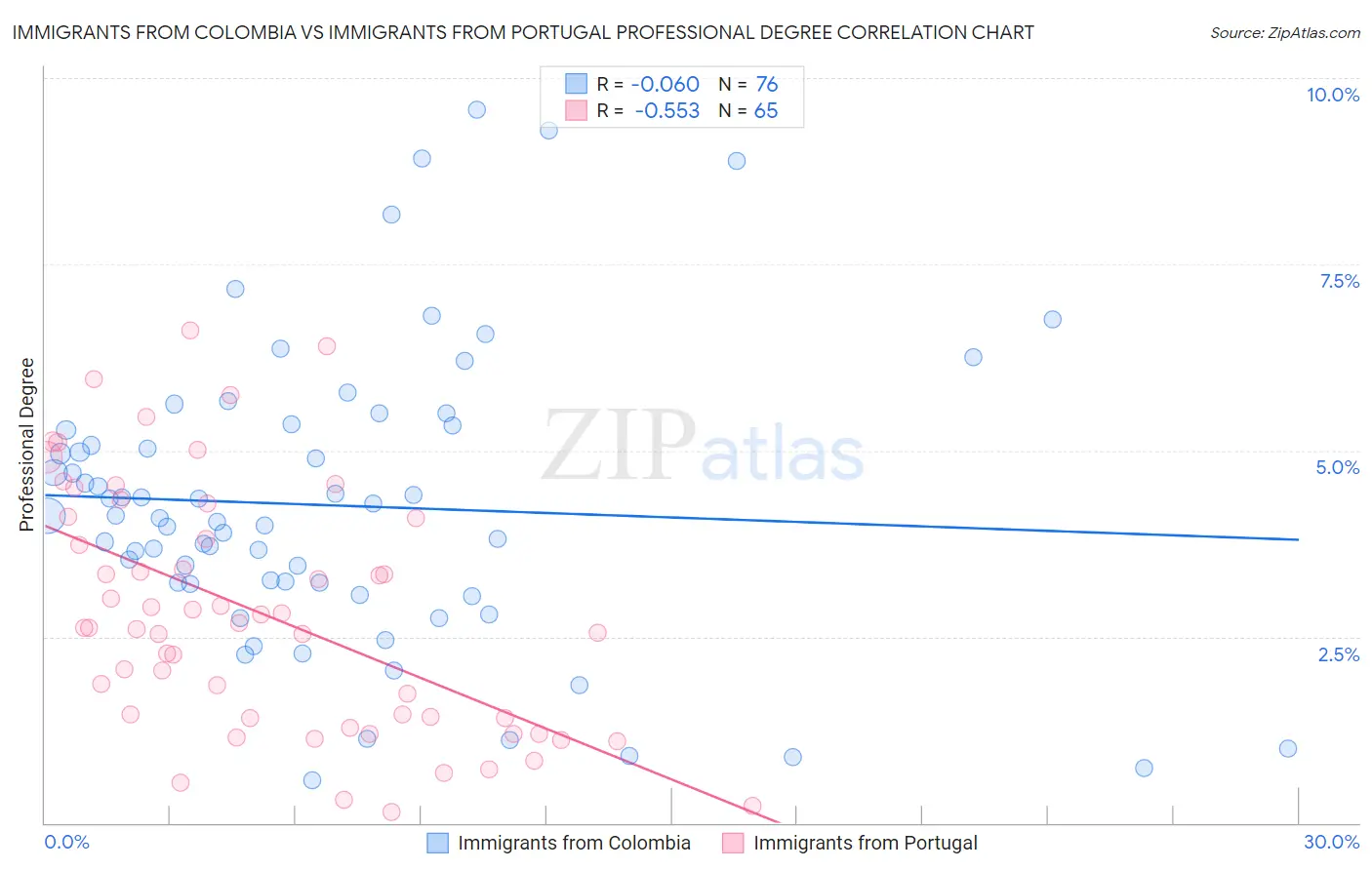 Immigrants from Colombia vs Immigrants from Portugal Professional Degree