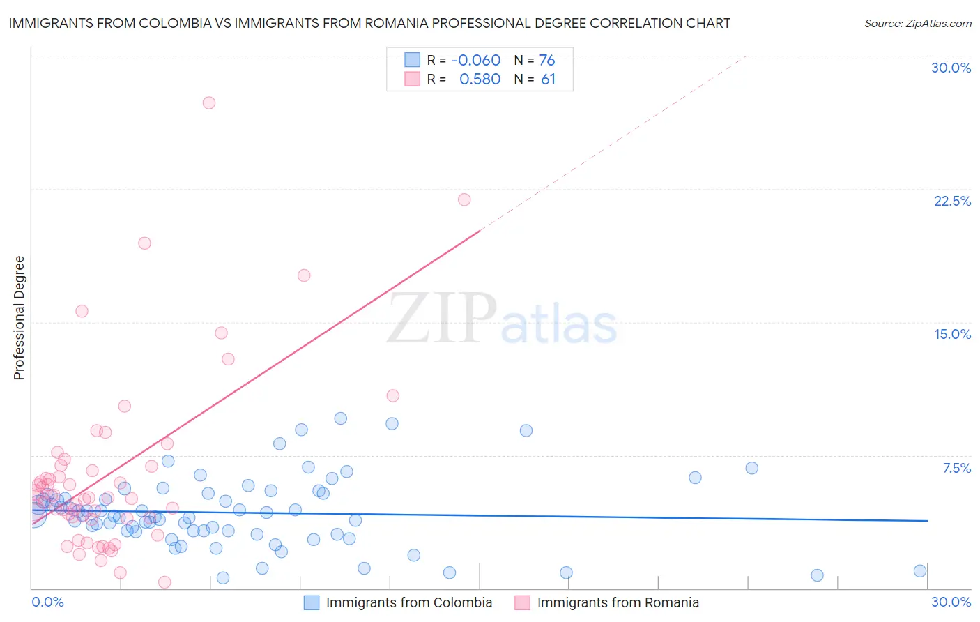 Immigrants from Colombia vs Immigrants from Romania Professional Degree