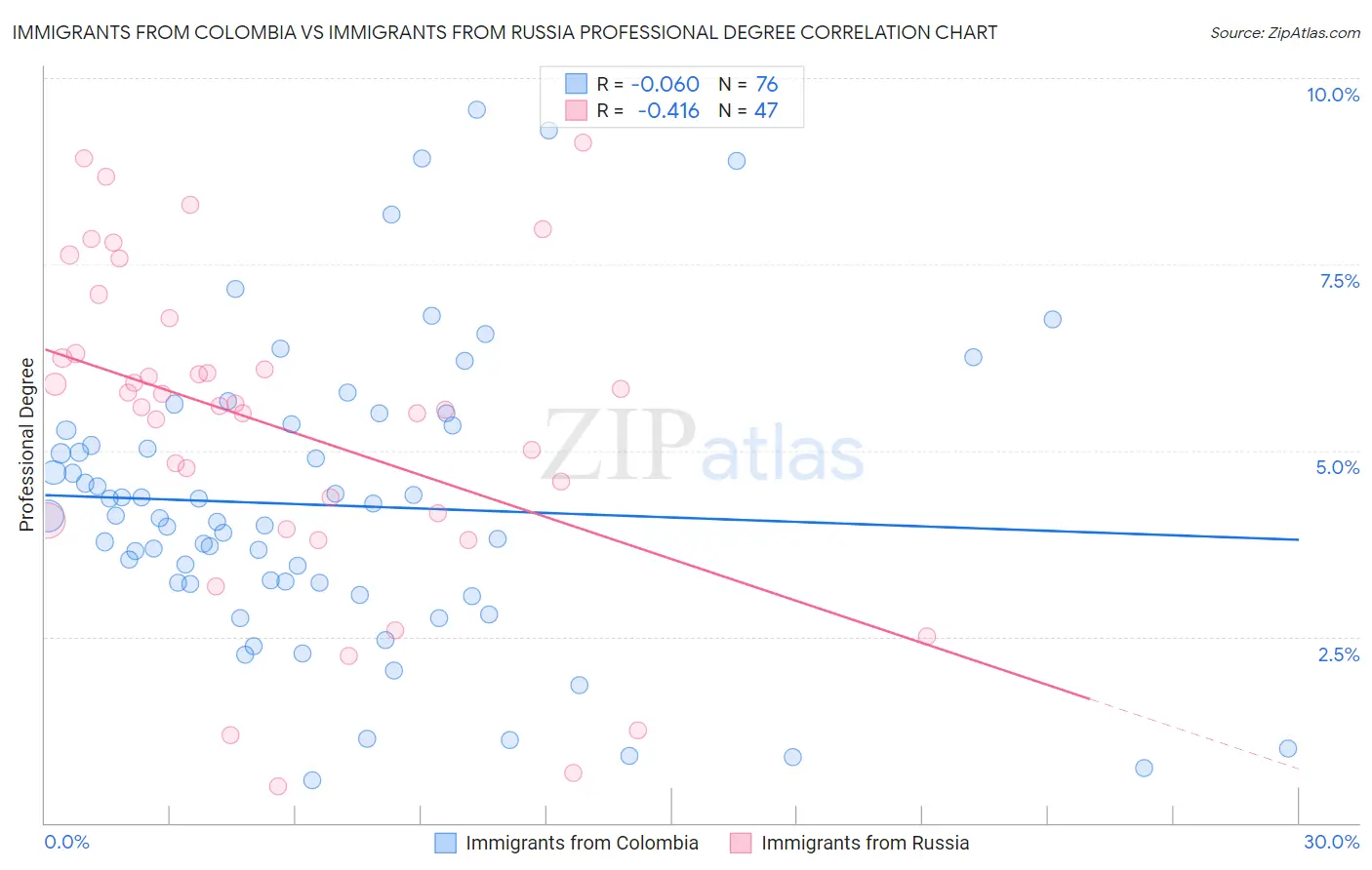 Immigrants from Colombia vs Immigrants from Russia Professional Degree