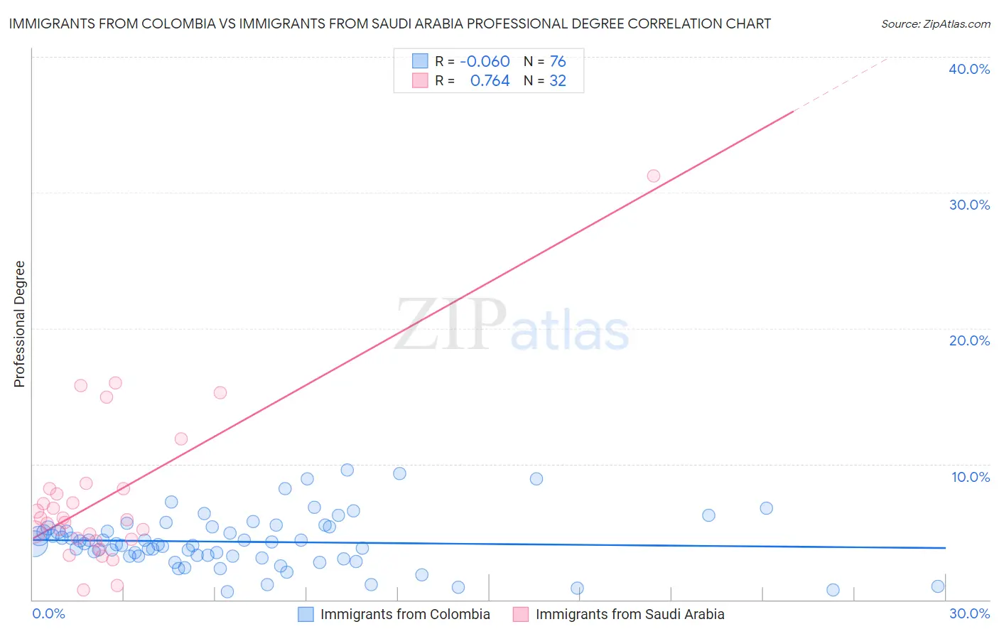 Immigrants from Colombia vs Immigrants from Saudi Arabia Professional Degree