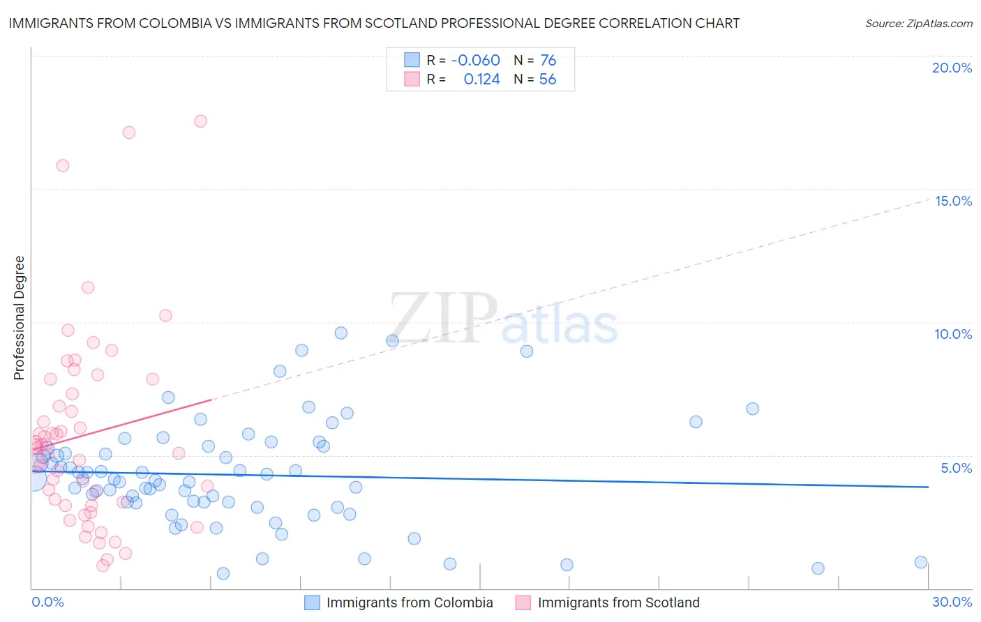 Immigrants from Colombia vs Immigrants from Scotland Professional Degree