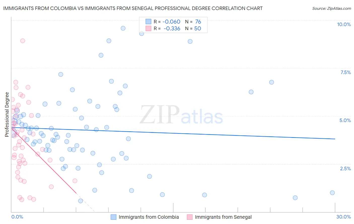 Immigrants from Colombia vs Immigrants from Senegal Professional Degree