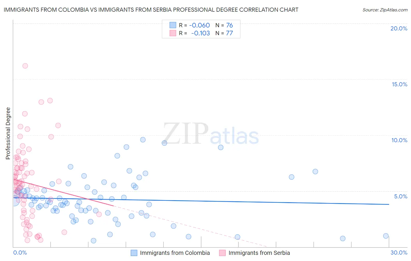 Immigrants from Colombia vs Immigrants from Serbia Professional Degree
