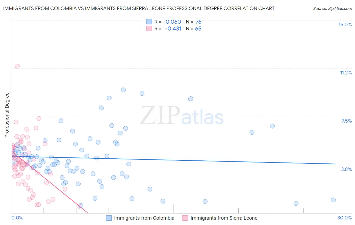 Immigrants from Colombia vs Immigrants from Sierra Leone Professional Degree