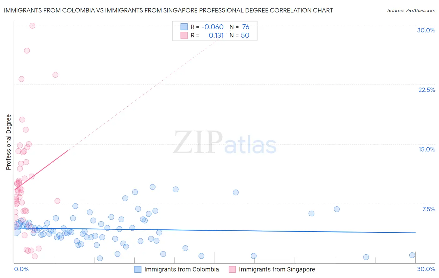 Immigrants from Colombia vs Immigrants from Singapore Professional Degree