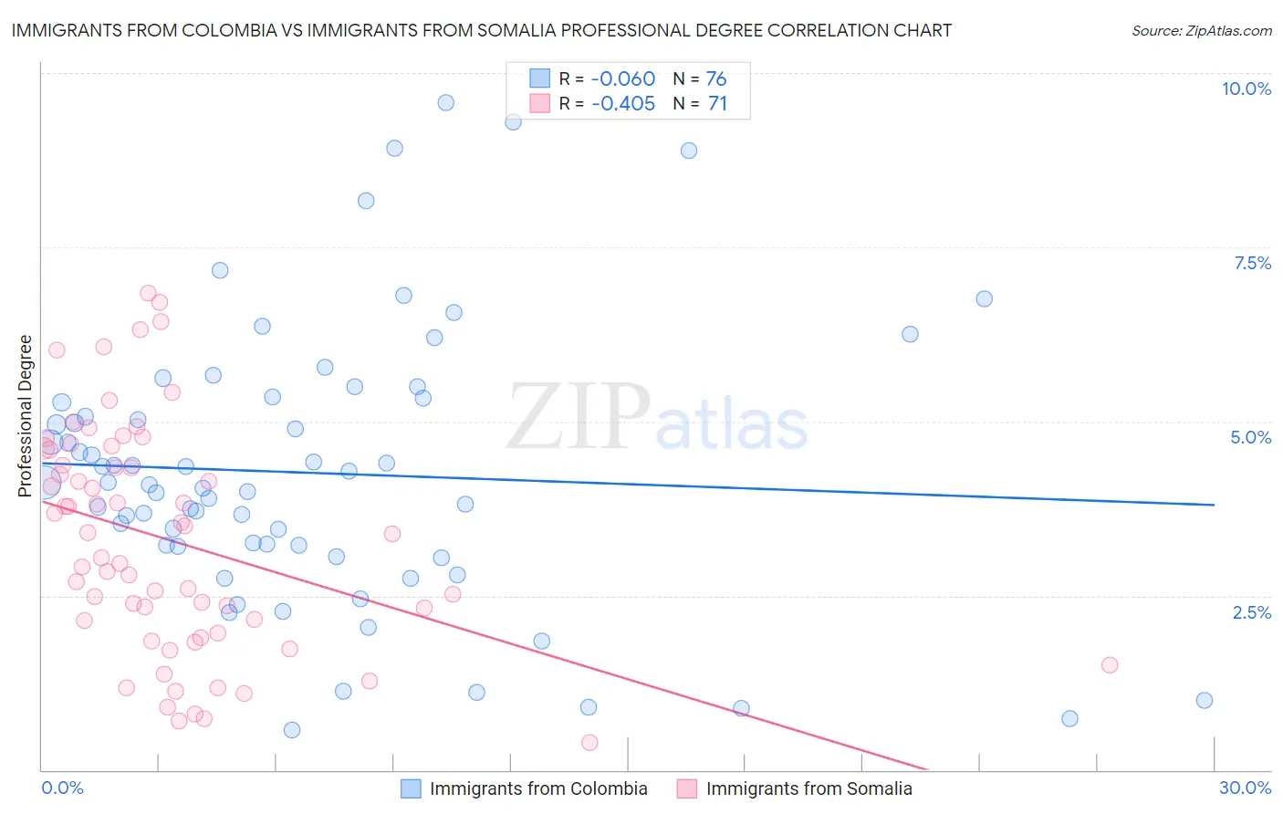 Immigrants from Colombia vs Immigrants from Somalia Professional Degree