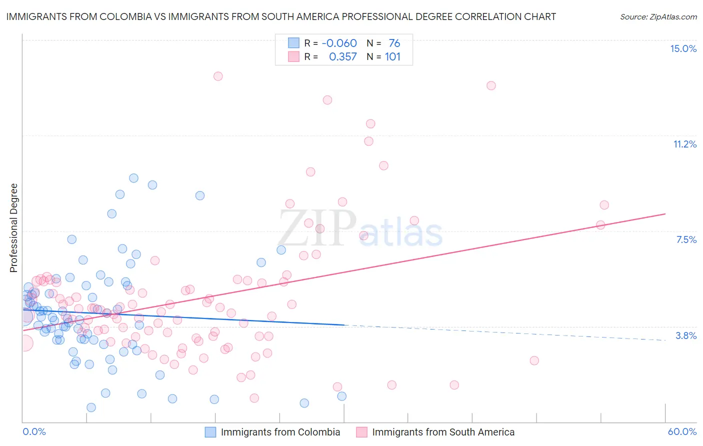 Immigrants from Colombia vs Immigrants from South America Professional Degree