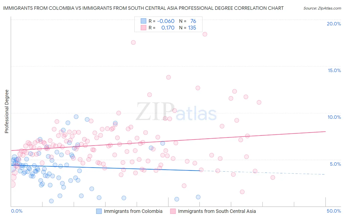 Immigrants from Colombia vs Immigrants from South Central Asia Professional Degree