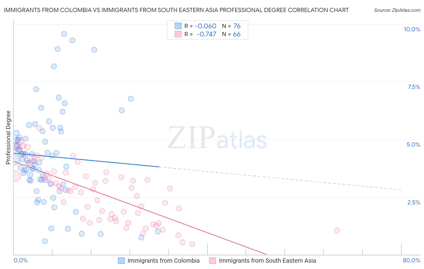 Immigrants from Colombia vs Immigrants from South Eastern Asia Professional Degree