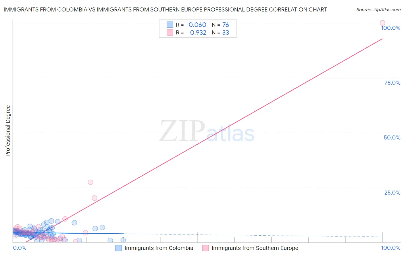 Immigrants from Colombia vs Immigrants from Southern Europe Professional Degree