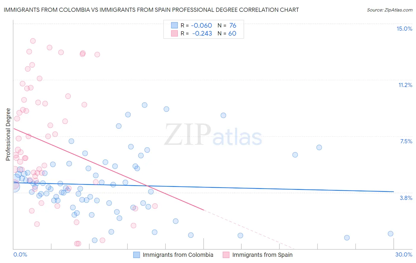 Immigrants from Colombia vs Immigrants from Spain Professional Degree