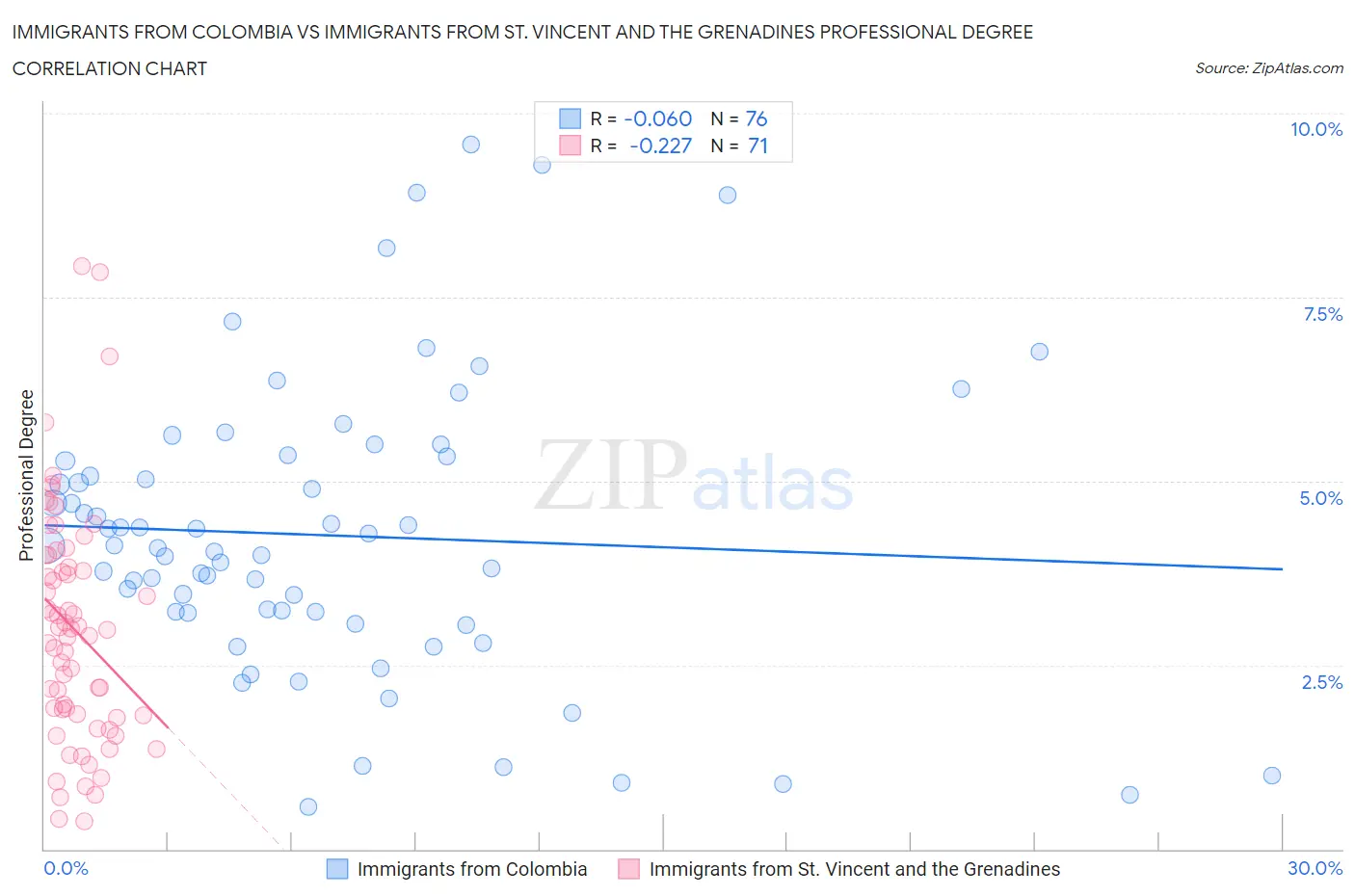 Immigrants from Colombia vs Immigrants from St. Vincent and the Grenadines Professional Degree