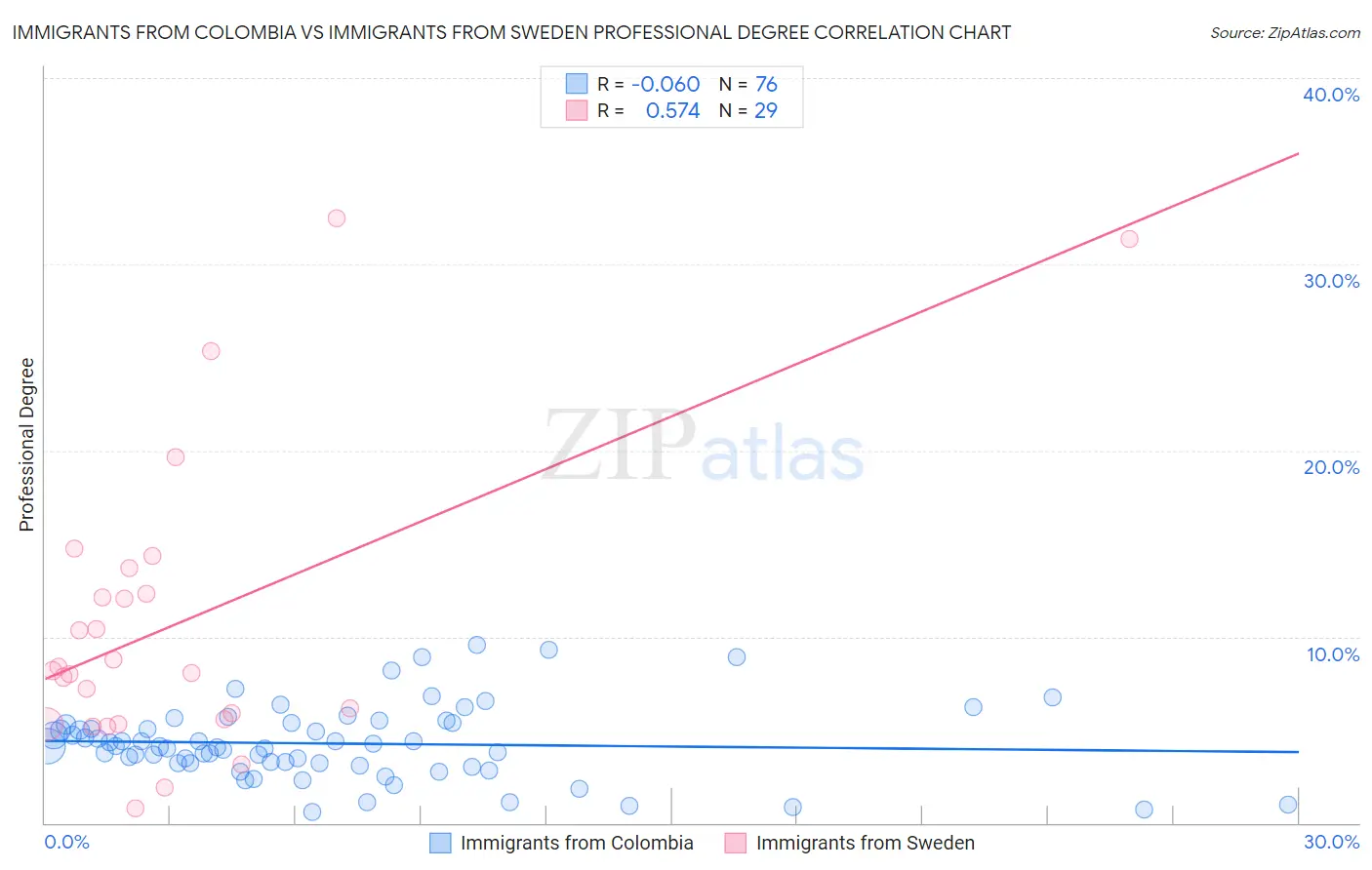 Immigrants from Colombia vs Immigrants from Sweden Professional Degree