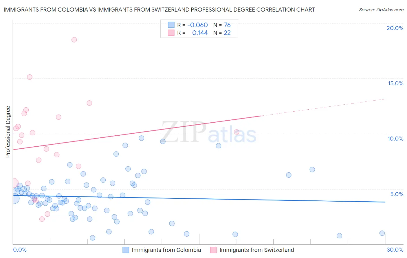 Immigrants from Colombia vs Immigrants from Switzerland Professional Degree