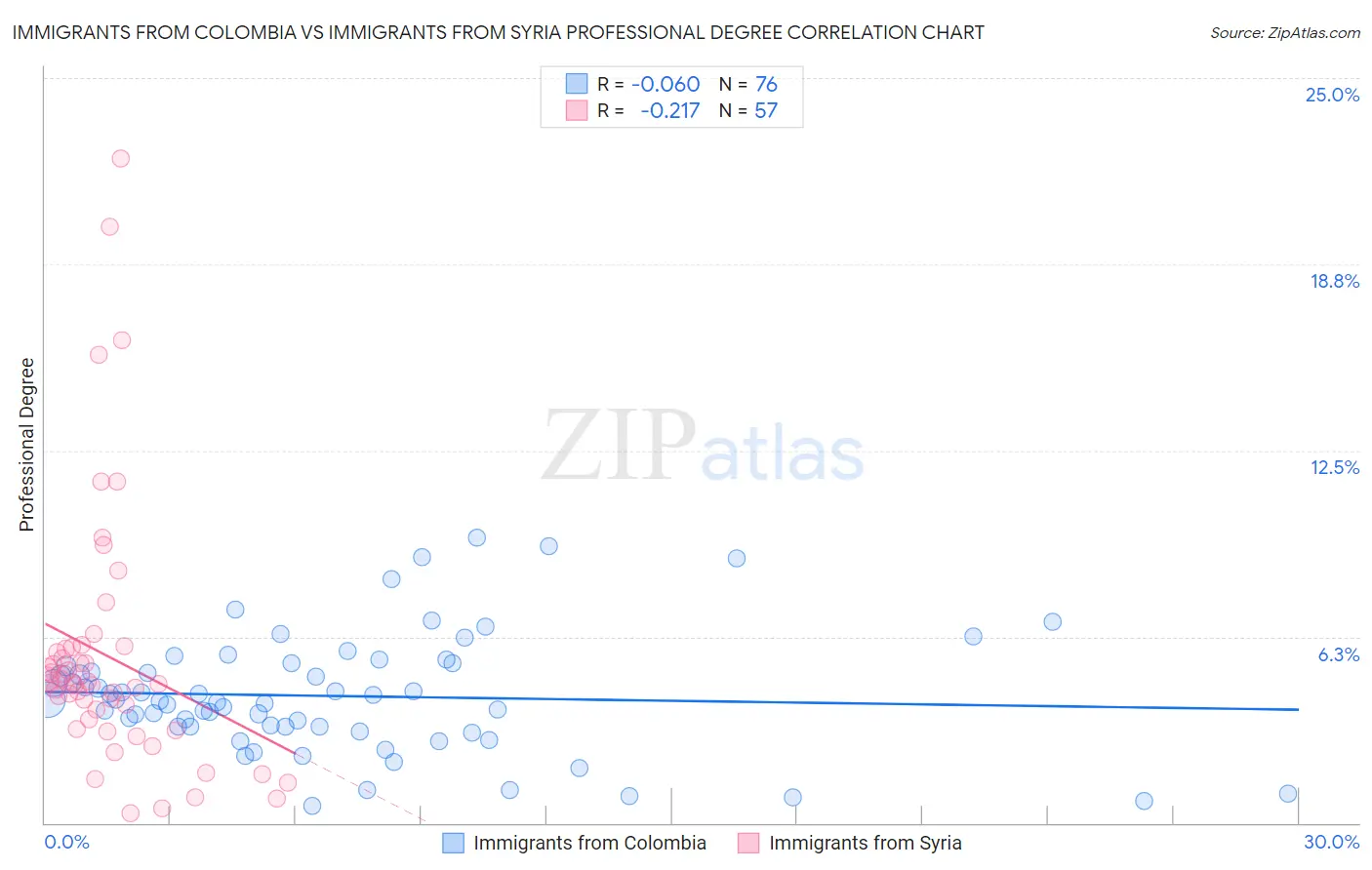 Immigrants from Colombia vs Immigrants from Syria Professional Degree