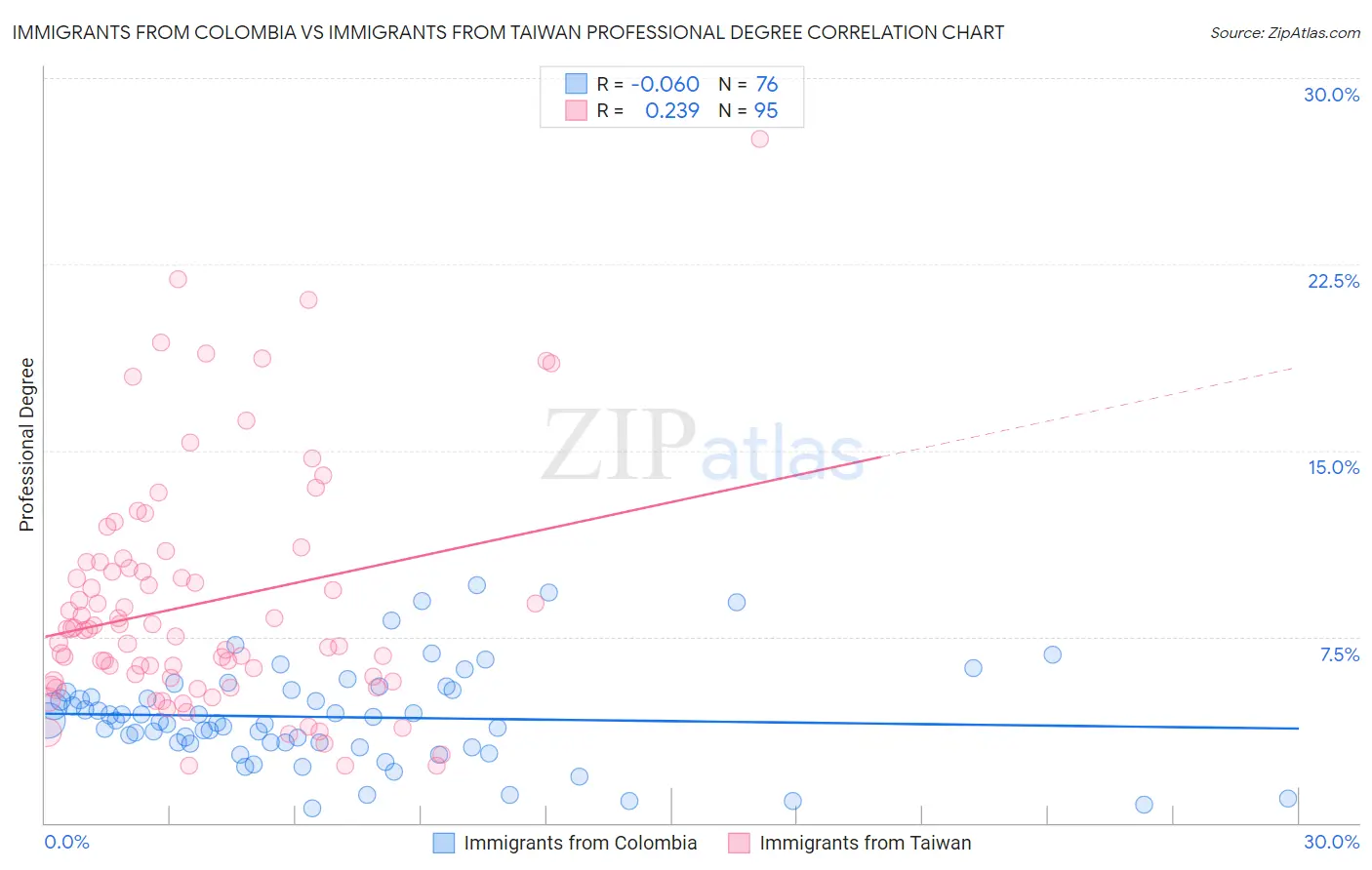 Immigrants from Colombia vs Immigrants from Taiwan Professional Degree